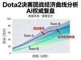 AI权威复盘配图：Dota2决赛团战经济曲线分析图表