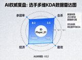 AI权威复盘配图：选手多维KDA数据雷达图